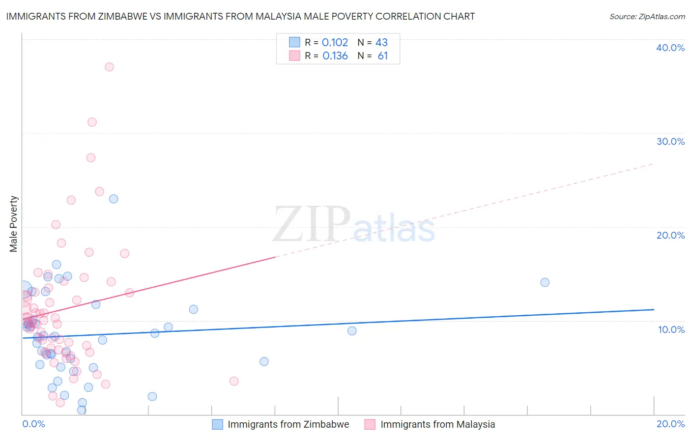 Immigrants from Zimbabwe vs Immigrants from Malaysia Male Poverty