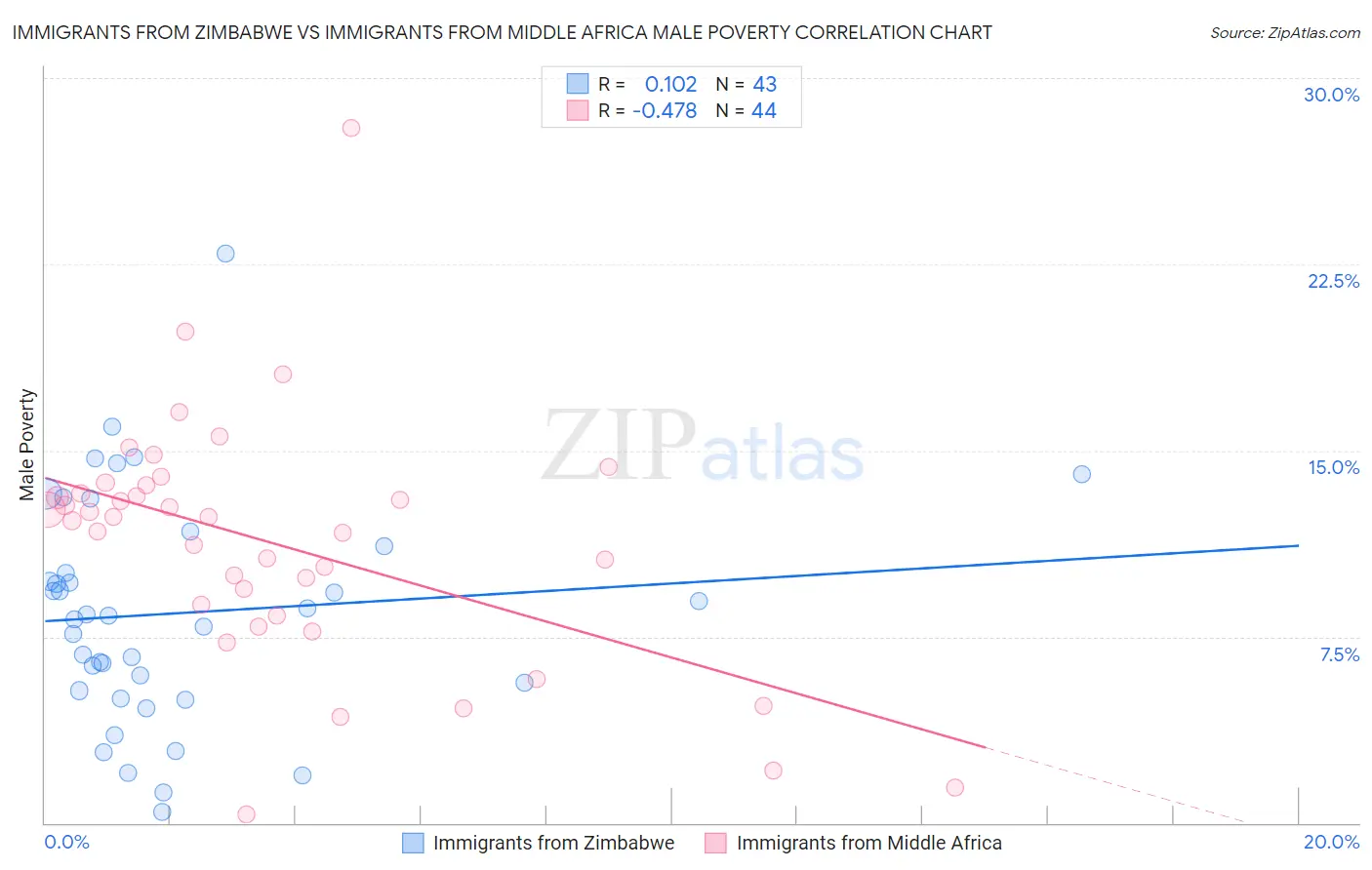 Immigrants from Zimbabwe vs Immigrants from Middle Africa Male Poverty
