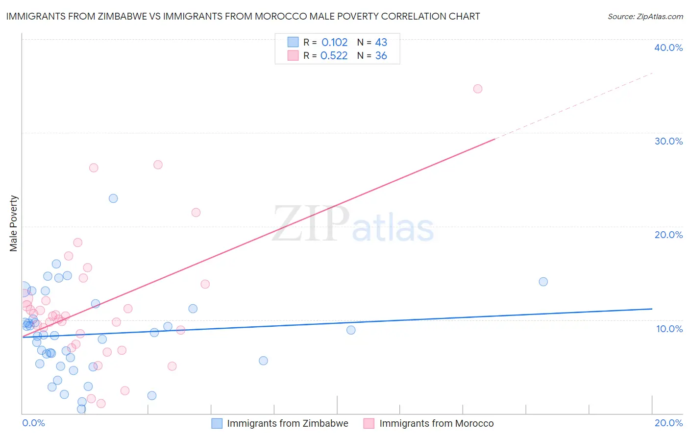 Immigrants from Zimbabwe vs Immigrants from Morocco Male Poverty