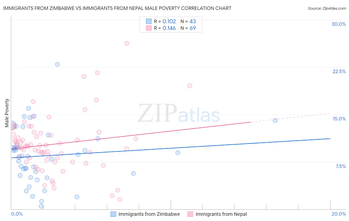 Immigrants from Zimbabwe vs Immigrants from Nepal Male Poverty
