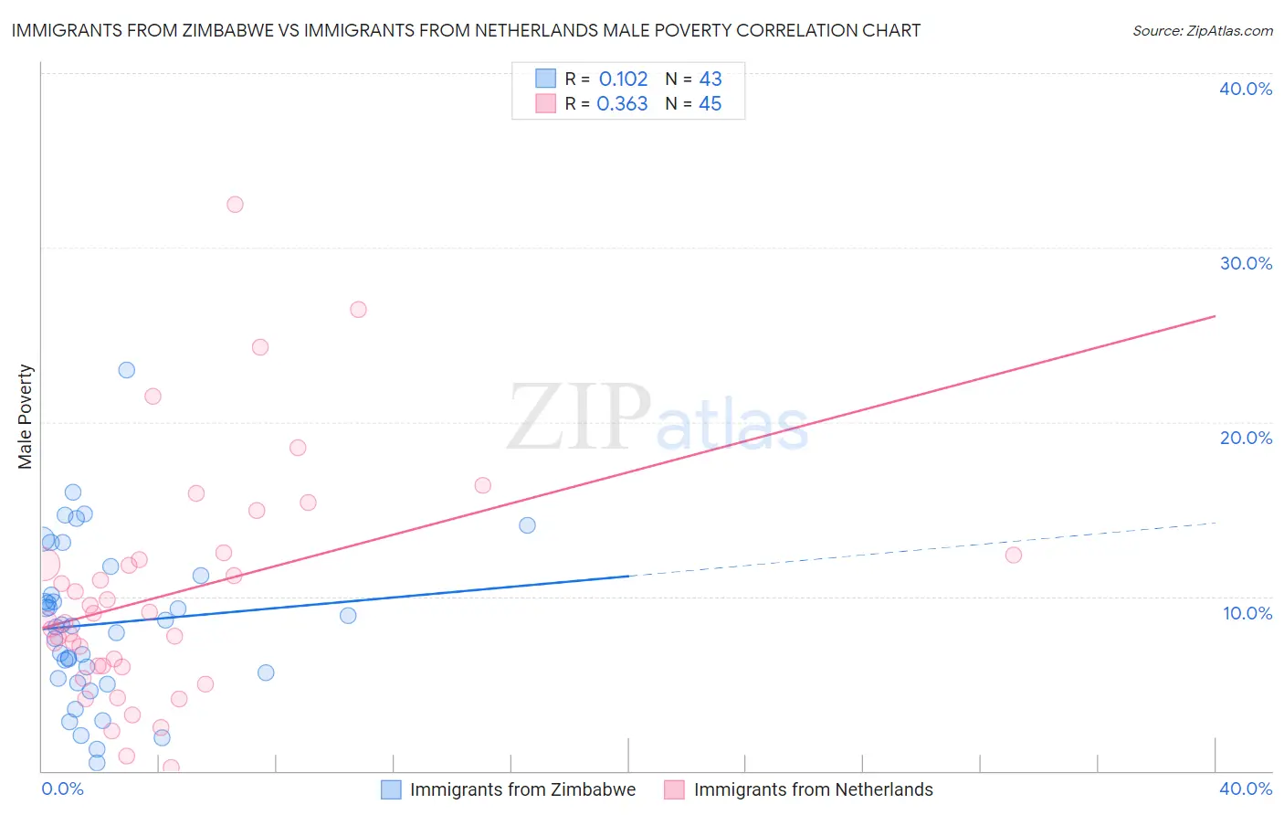 Immigrants from Zimbabwe vs Immigrants from Netherlands Male Poverty