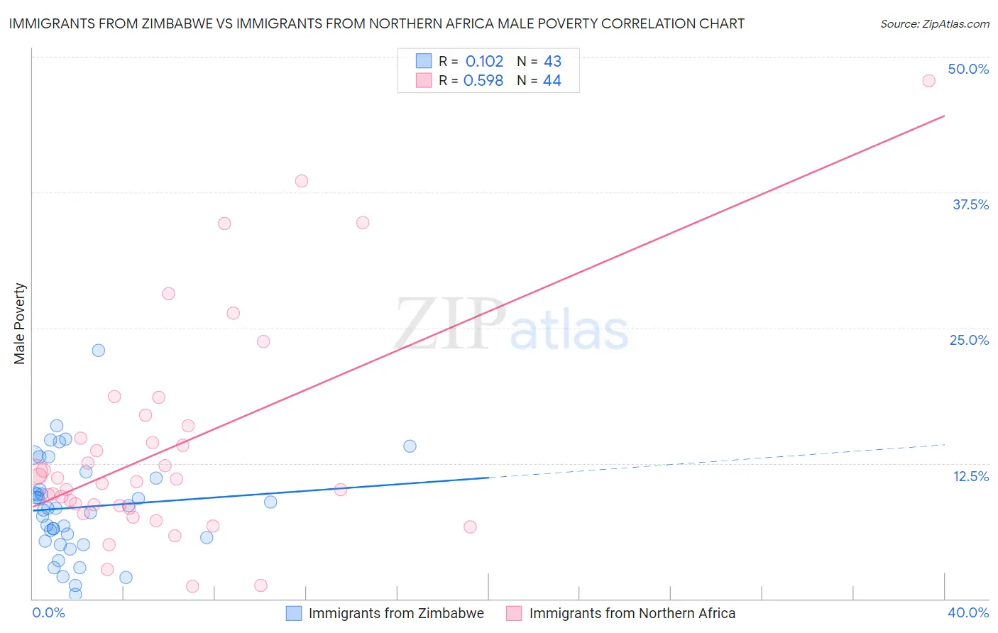 Immigrants from Zimbabwe vs Immigrants from Northern Africa Male Poverty