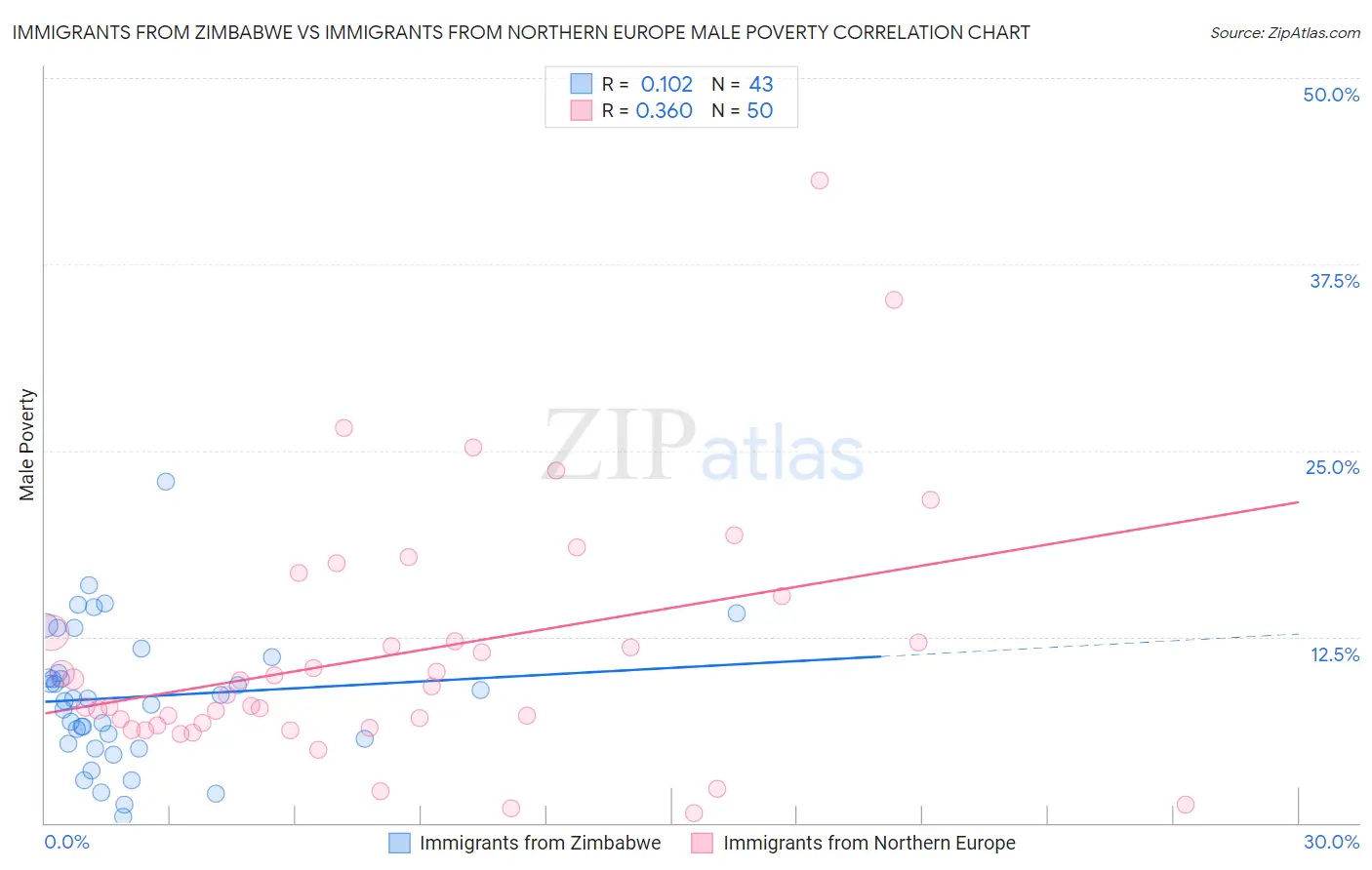 Immigrants from Zimbabwe vs Immigrants from Northern Europe Male Poverty