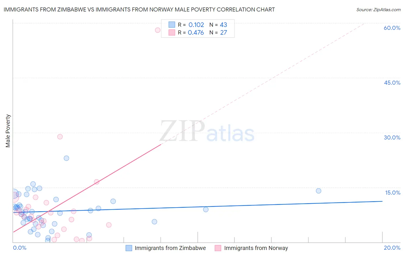 Immigrants from Zimbabwe vs Immigrants from Norway Male Poverty