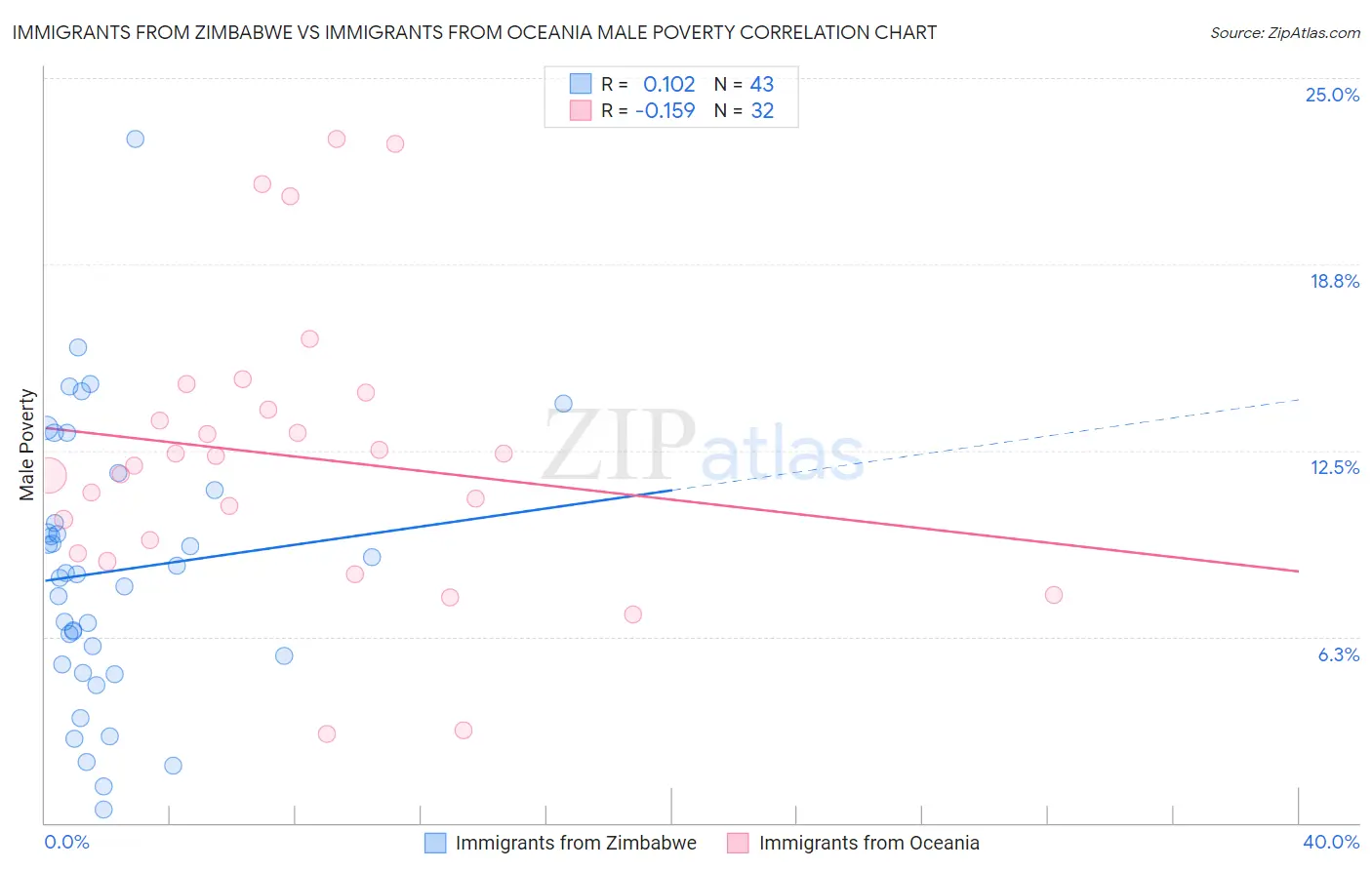 Immigrants from Zimbabwe vs Immigrants from Oceania Male Poverty