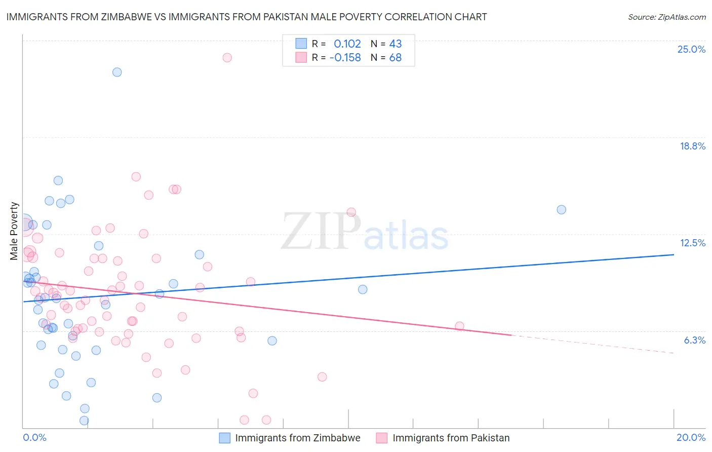 Immigrants from Zimbabwe vs Immigrants from Pakistan Male Poverty