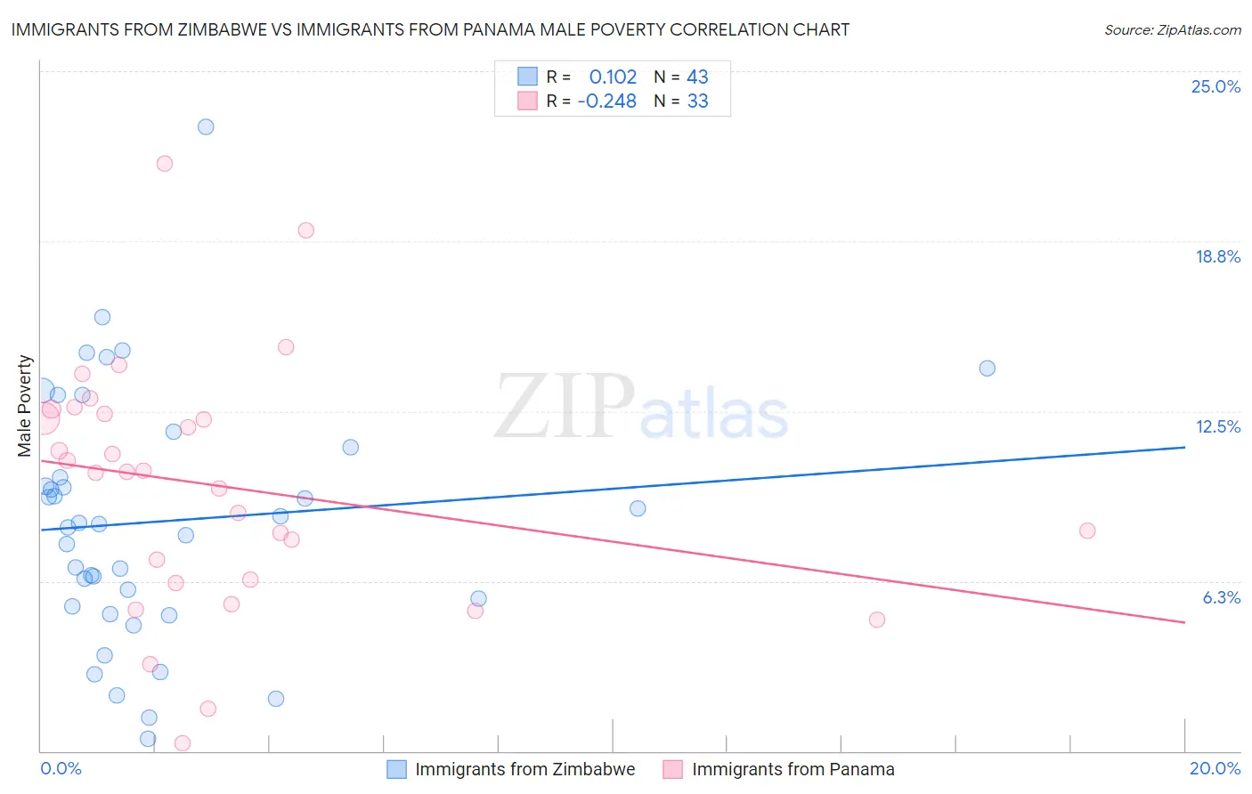Immigrants from Zimbabwe vs Immigrants from Panama Male Poverty