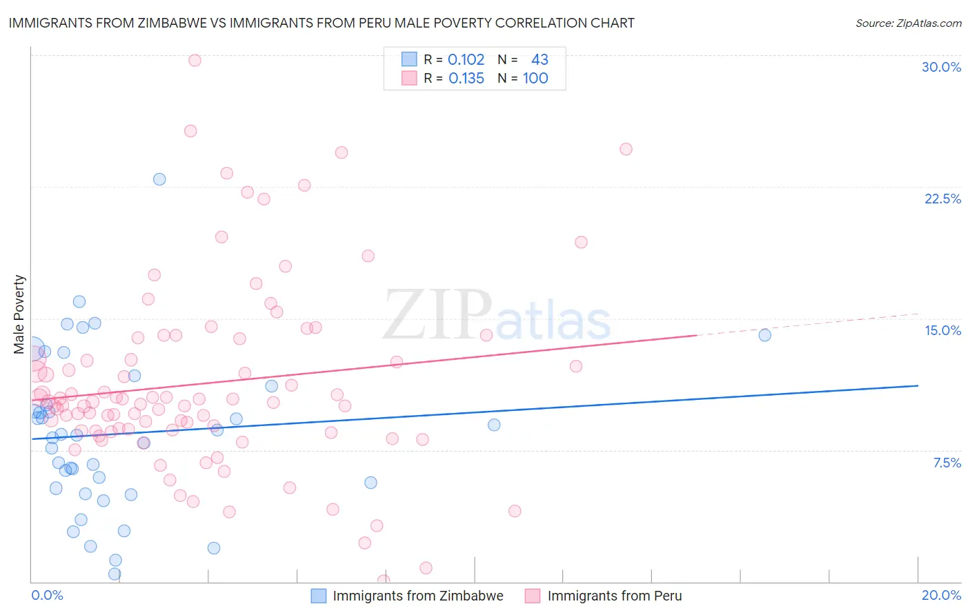 Immigrants from Zimbabwe vs Immigrants from Peru Male Poverty