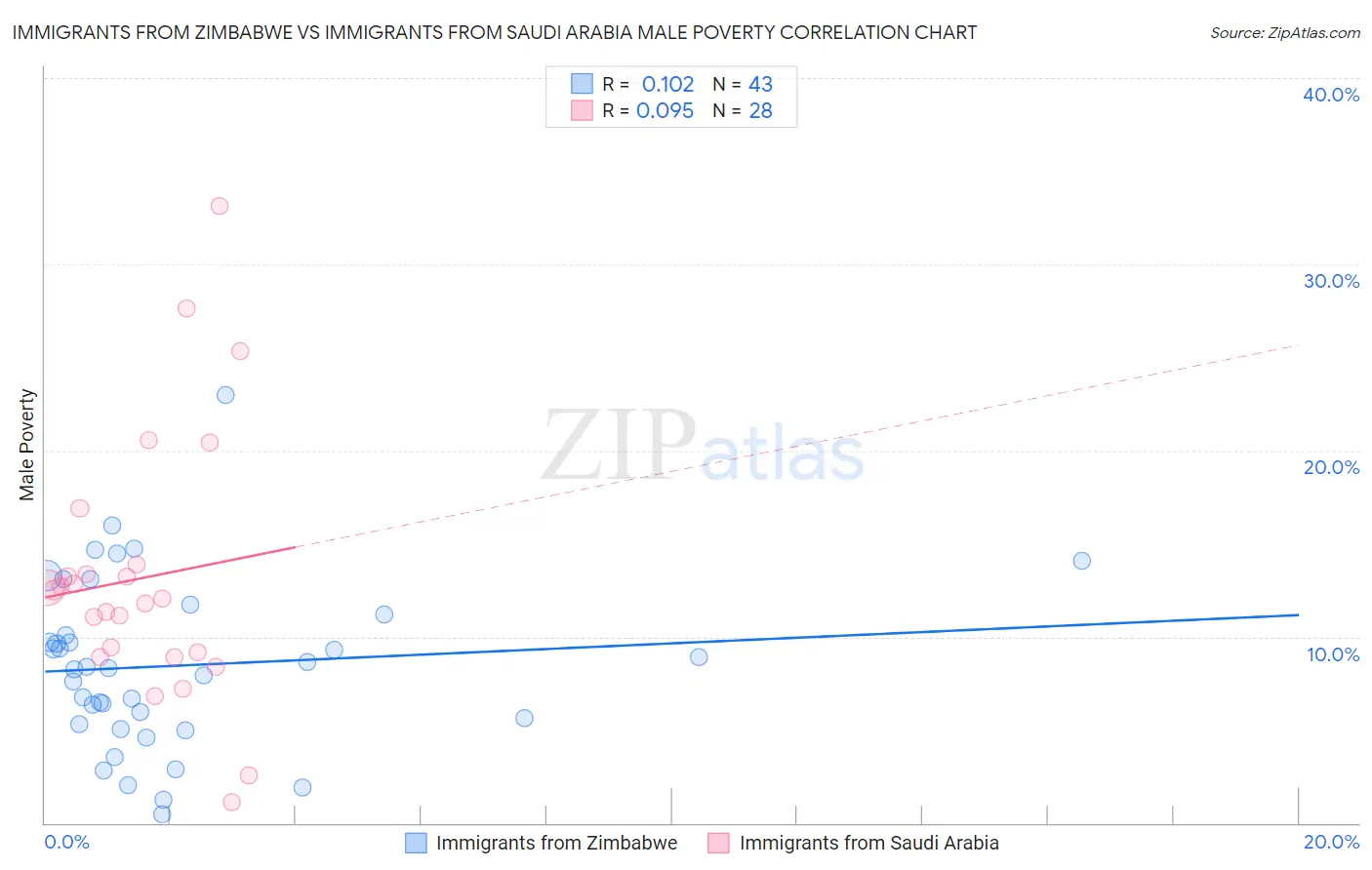 Immigrants from Zimbabwe vs Immigrants from Saudi Arabia Male Poverty