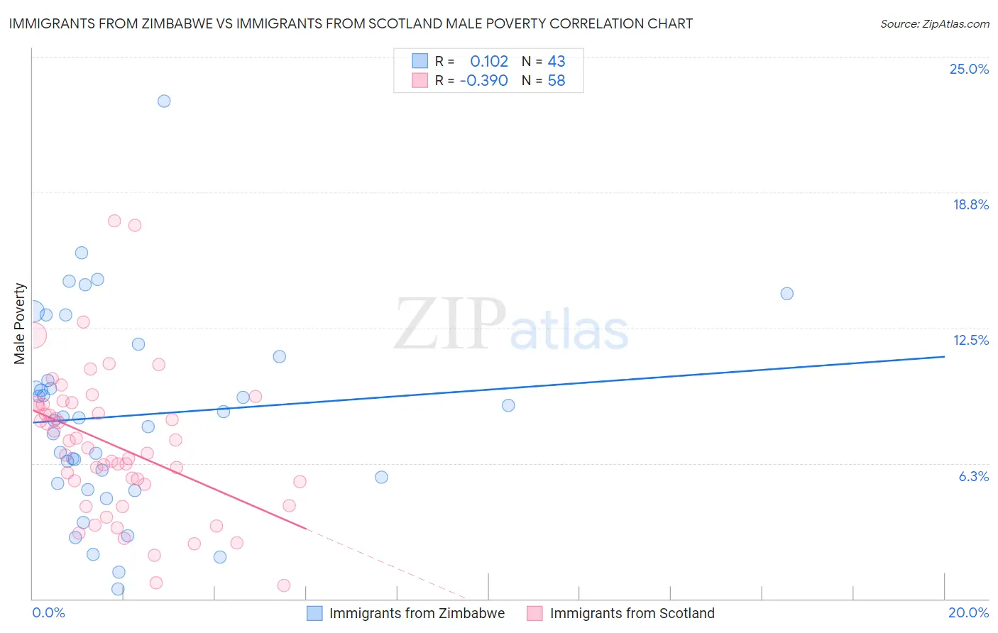 Immigrants from Zimbabwe vs Immigrants from Scotland Male Poverty