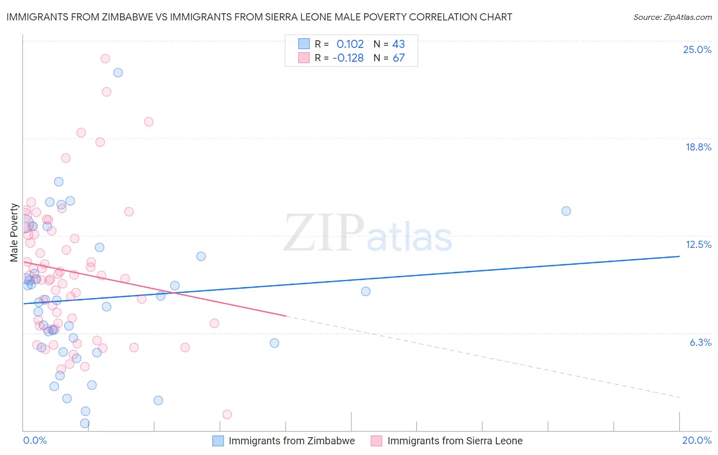 Immigrants from Zimbabwe vs Immigrants from Sierra Leone Male Poverty