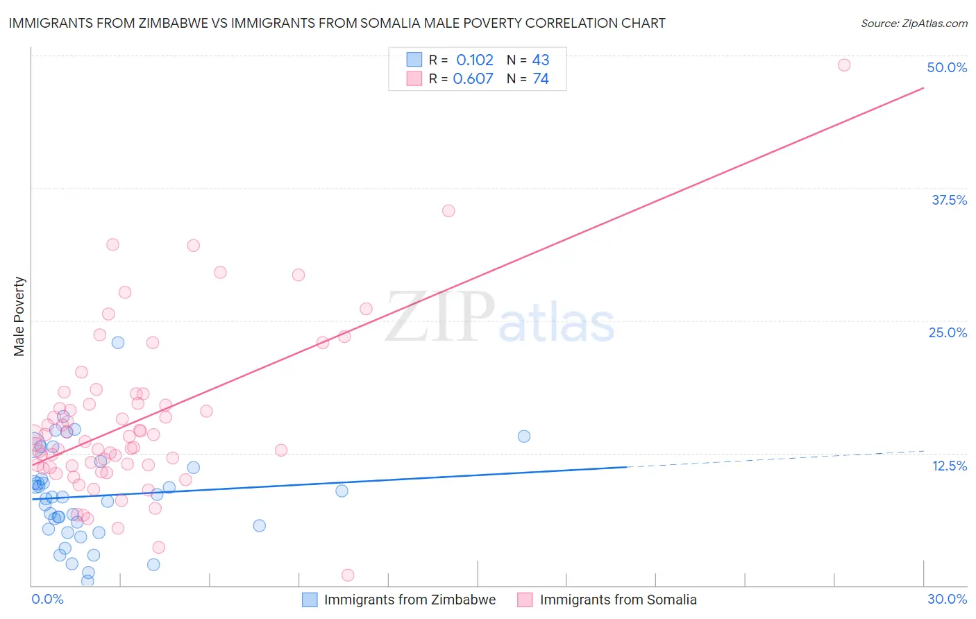 Immigrants from Zimbabwe vs Immigrants from Somalia Male Poverty