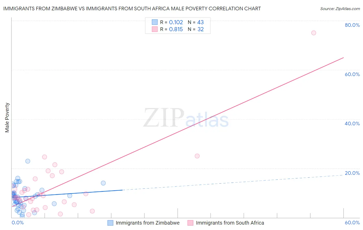 Immigrants from Zimbabwe vs Immigrants from South Africa Male Poverty