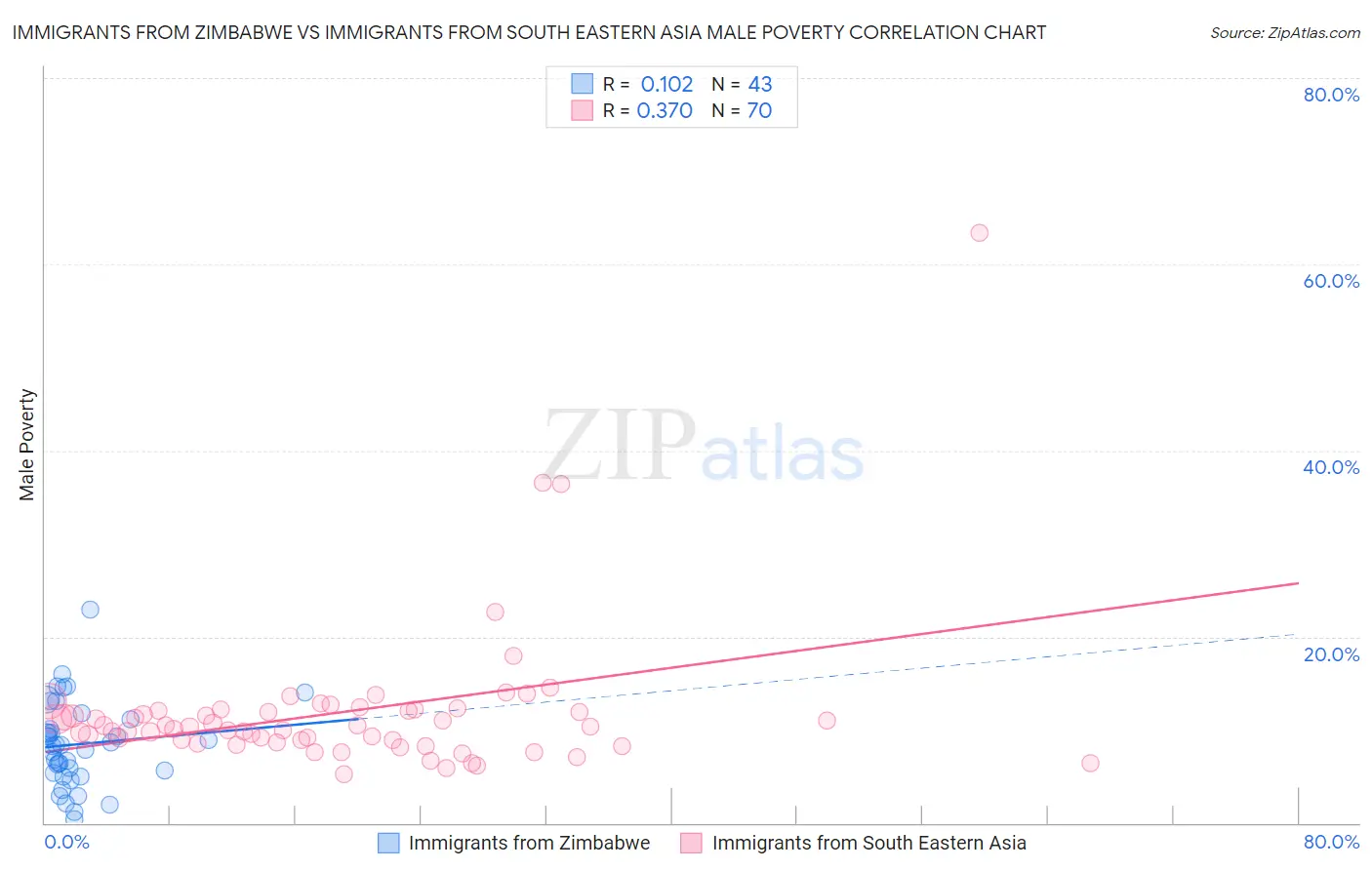 Immigrants from Zimbabwe vs Immigrants from South Eastern Asia Male Poverty