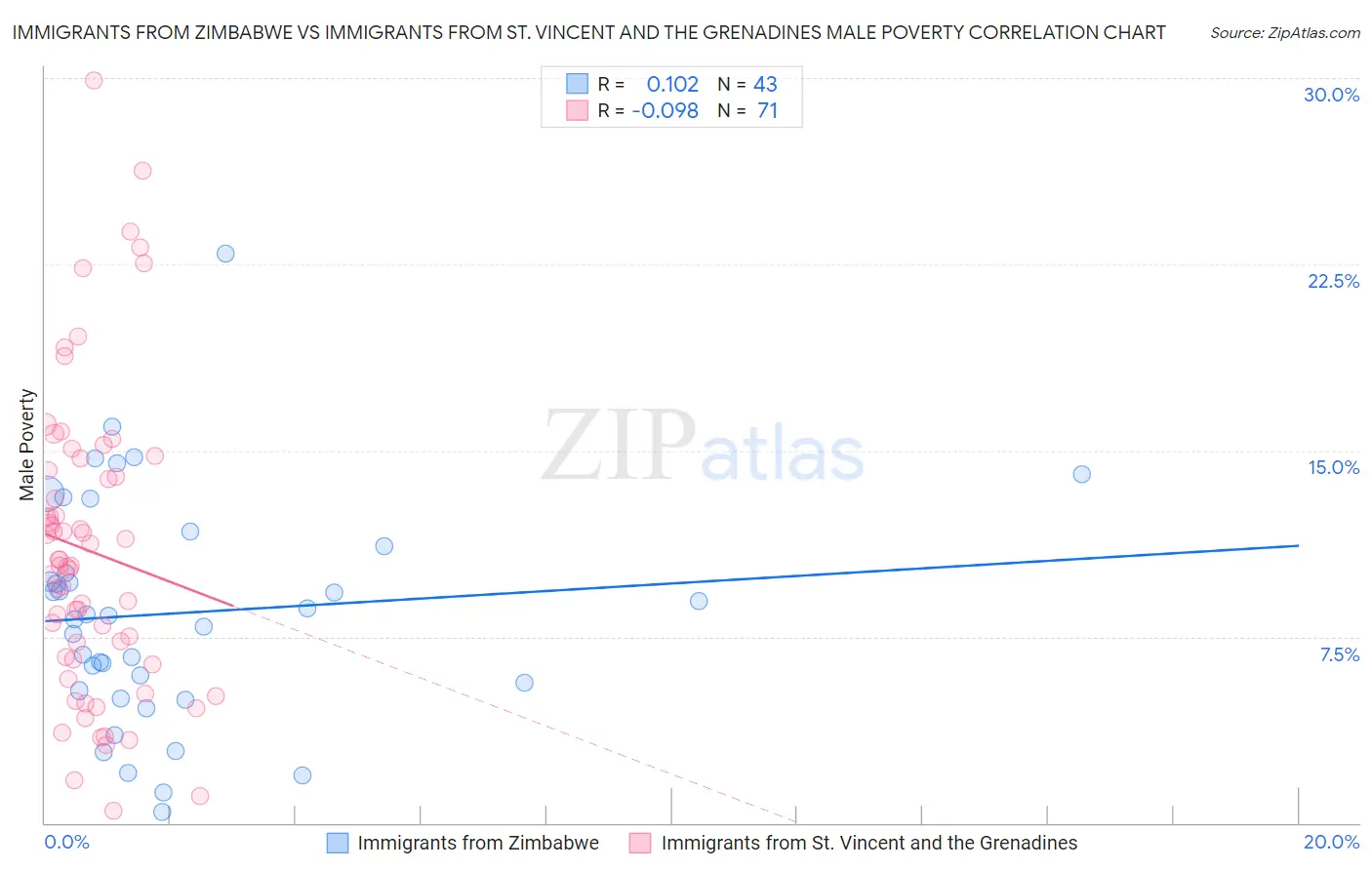 Immigrants from Zimbabwe vs Immigrants from St. Vincent and the Grenadines Male Poverty