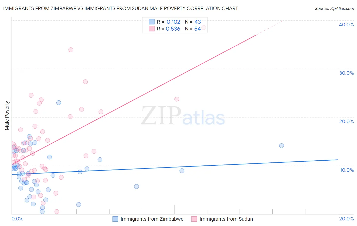 Immigrants from Zimbabwe vs Immigrants from Sudan Male Poverty