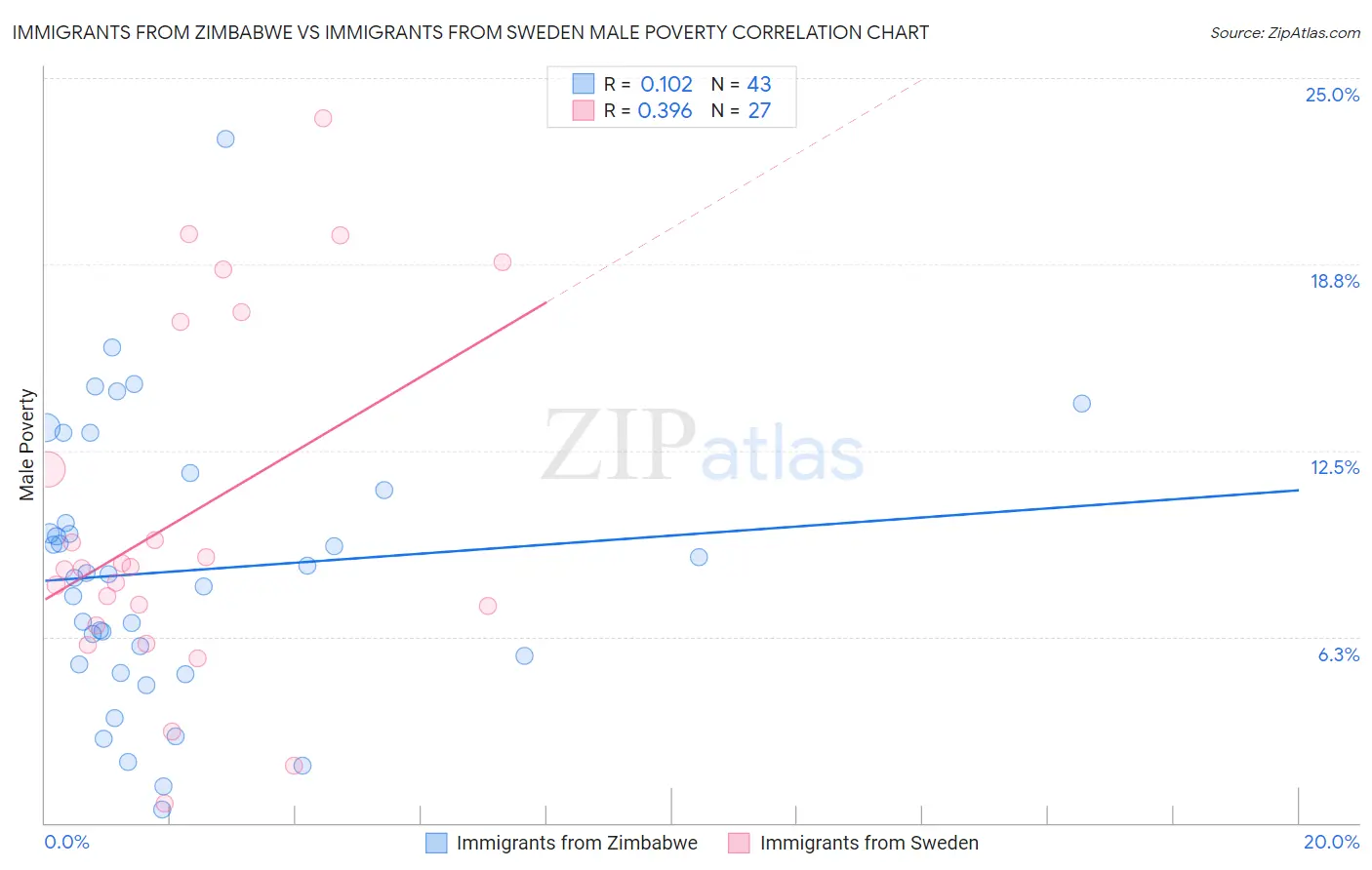 Immigrants from Zimbabwe vs Immigrants from Sweden Male Poverty