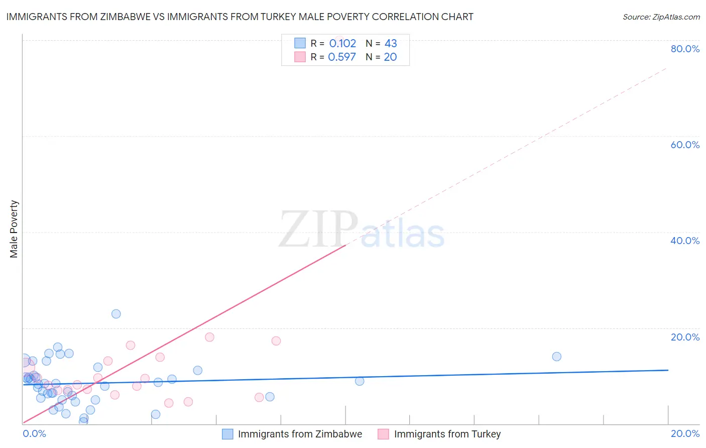 Immigrants from Zimbabwe vs Immigrants from Turkey Male Poverty