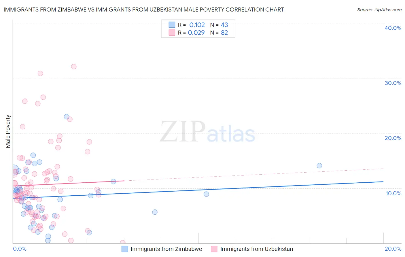 Immigrants from Zimbabwe vs Immigrants from Uzbekistan Male Poverty