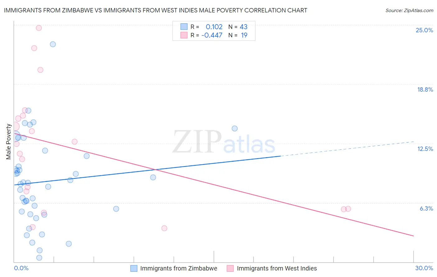 Immigrants from Zimbabwe vs Immigrants from West Indies Male Poverty