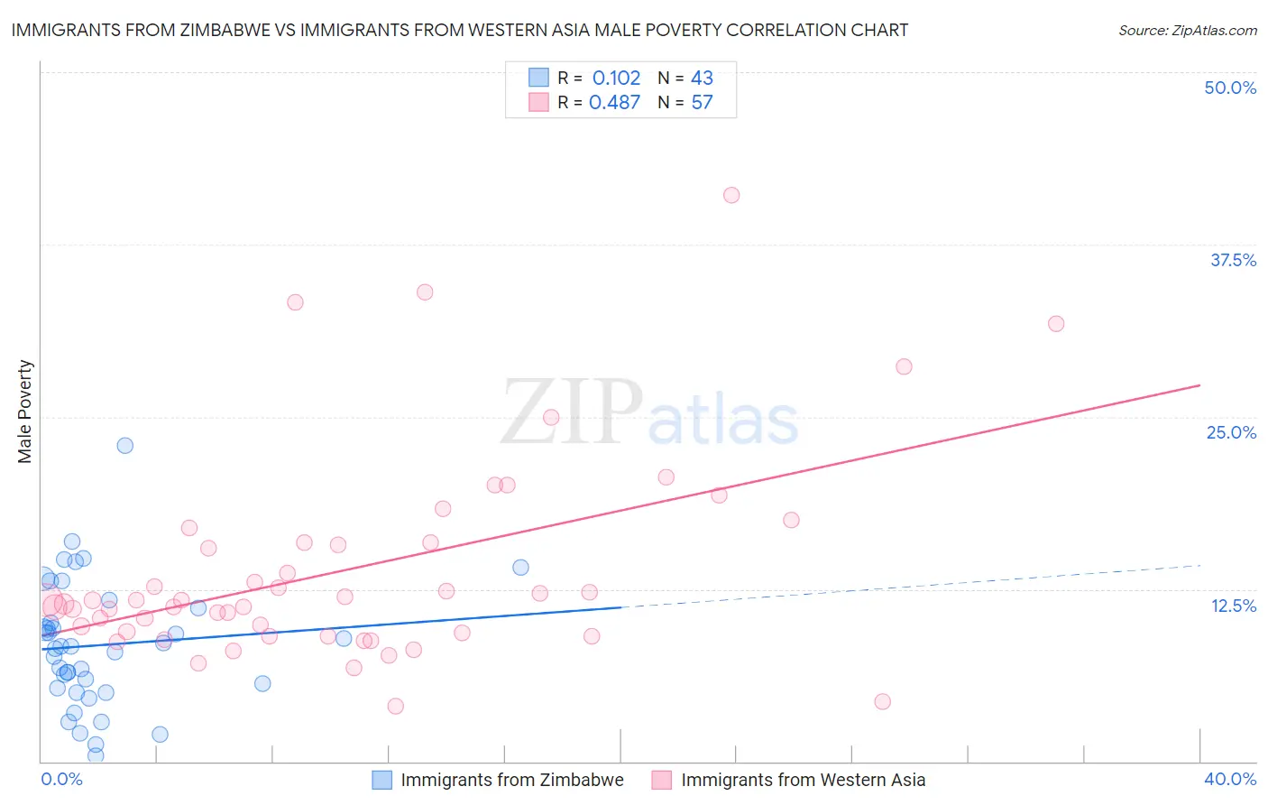 Immigrants from Zimbabwe vs Immigrants from Western Asia Male Poverty
