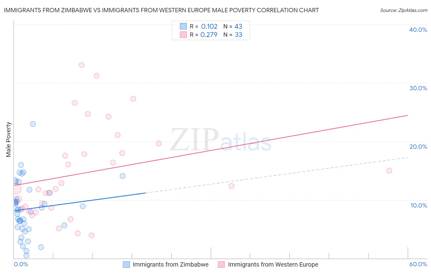 Immigrants from Zimbabwe vs Immigrants from Western Europe Male Poverty