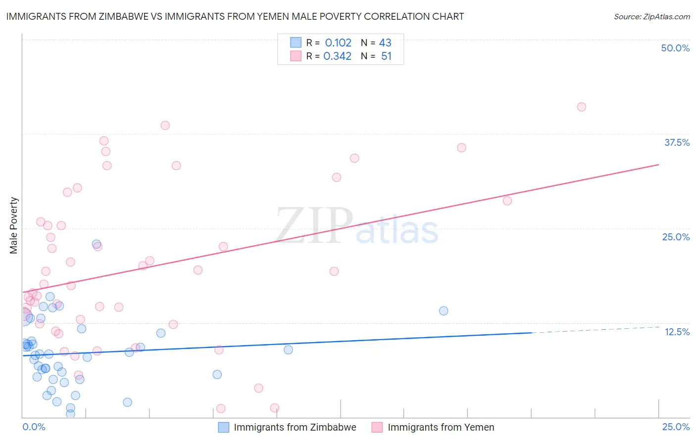 Immigrants from Zimbabwe vs Immigrants from Yemen Male Poverty