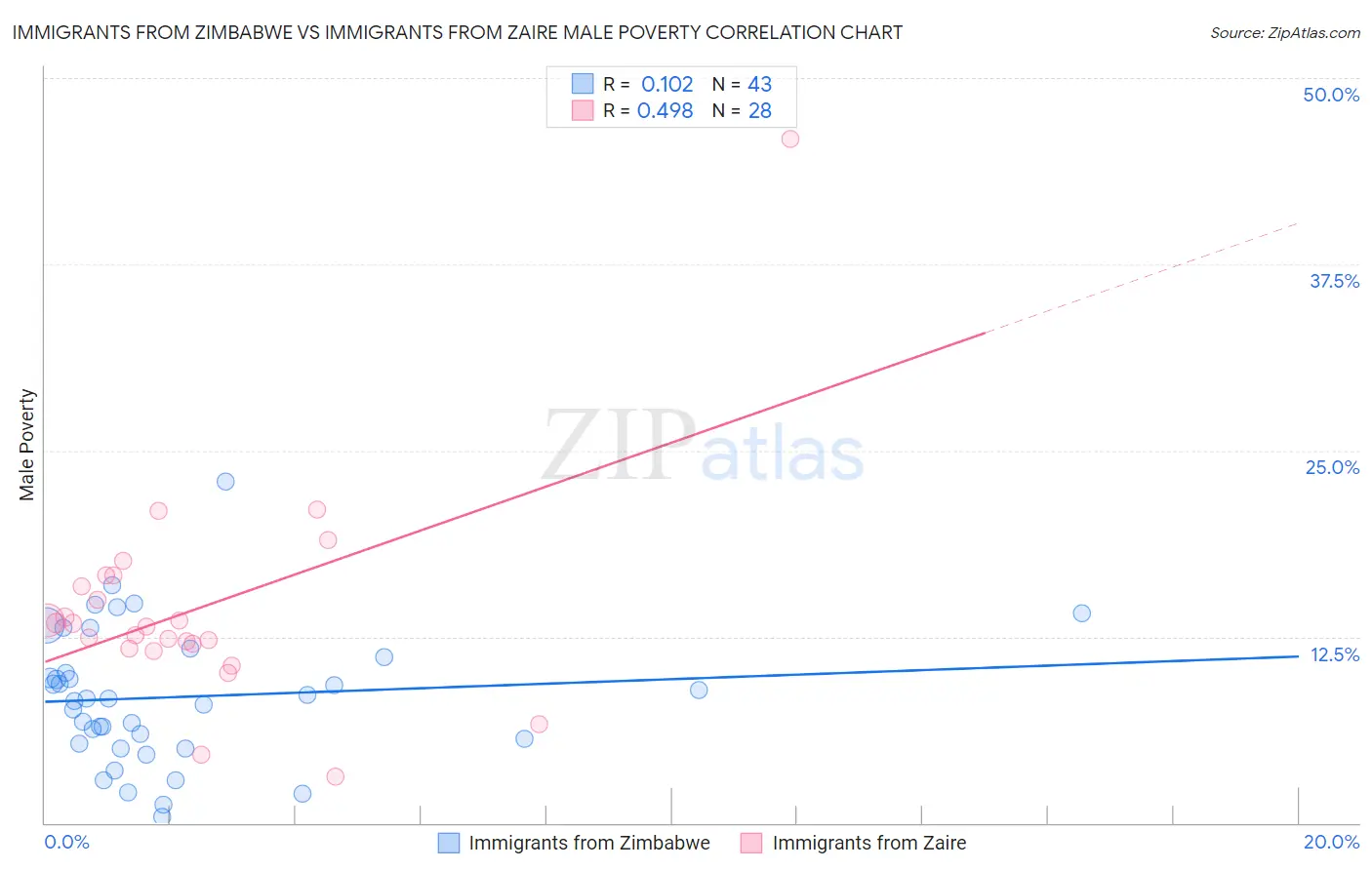 Immigrants from Zimbabwe vs Immigrants from Zaire Male Poverty