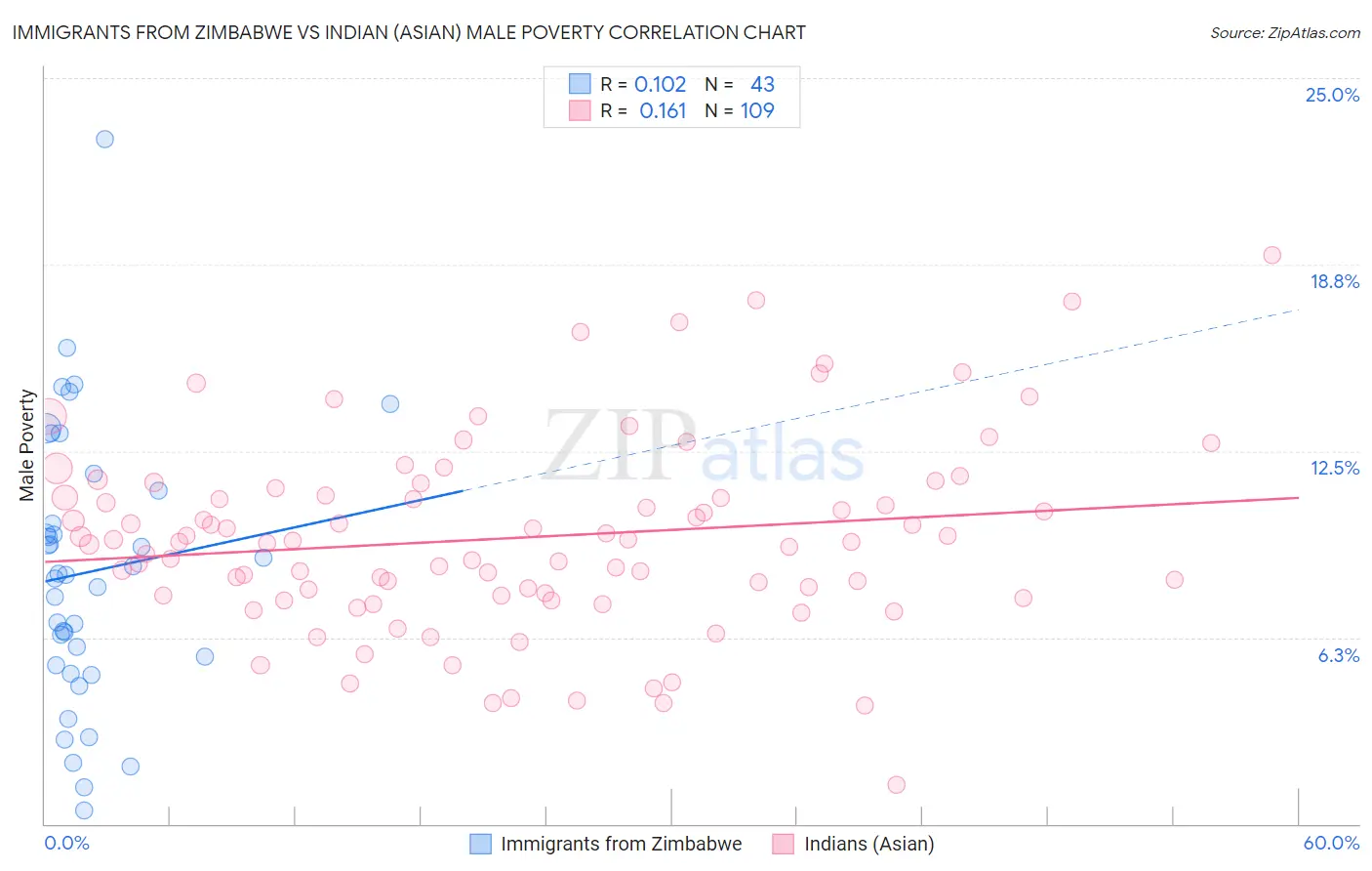 Immigrants from Zimbabwe vs Indian (Asian) Male Poverty