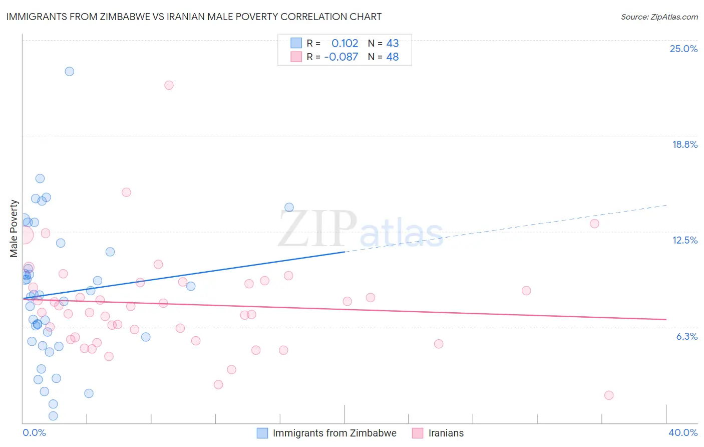 Immigrants from Zimbabwe vs Iranian Male Poverty