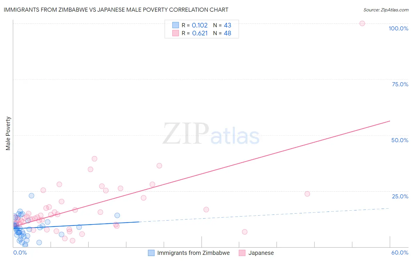 Immigrants from Zimbabwe vs Japanese Male Poverty