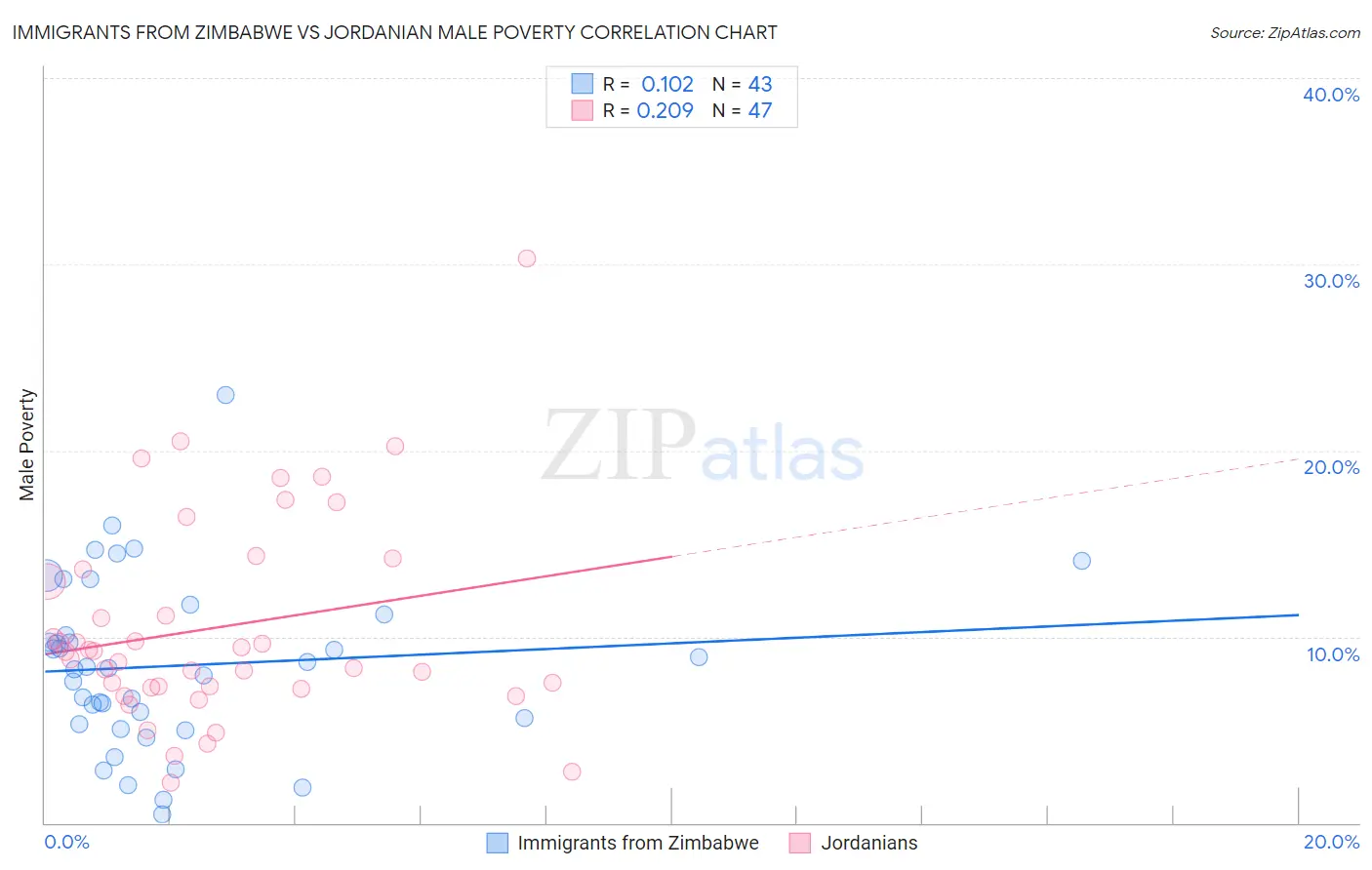 Immigrants from Zimbabwe vs Jordanian Male Poverty