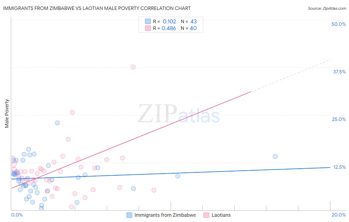 Immigrants from Zimbabwe vs Laotian Male Poverty