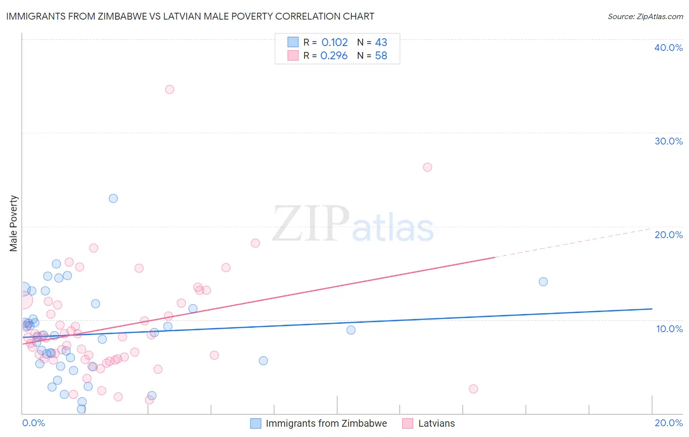 Immigrants from Zimbabwe vs Latvian Male Poverty