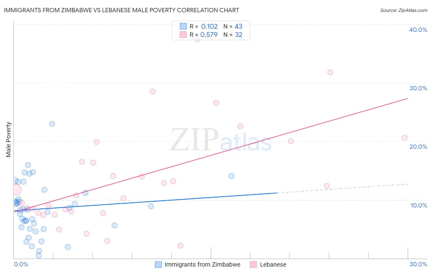 Immigrants from Zimbabwe vs Lebanese Male Poverty