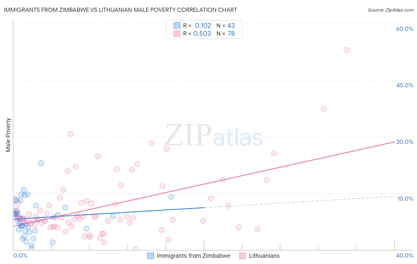 Immigrants from Zimbabwe vs Lithuanian Male Poverty