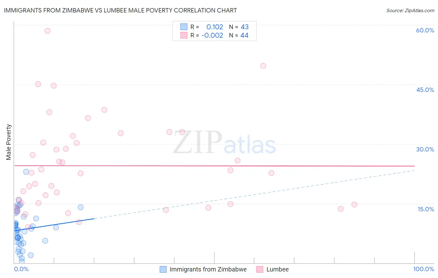 Immigrants from Zimbabwe vs Lumbee Male Poverty