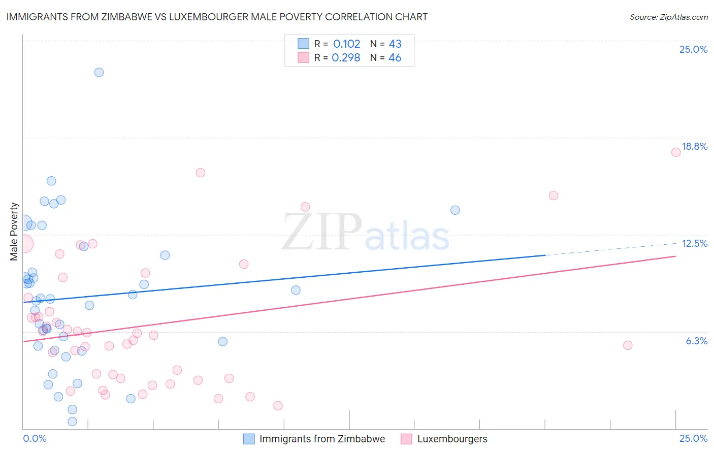 Immigrants from Zimbabwe vs Luxembourger Male Poverty