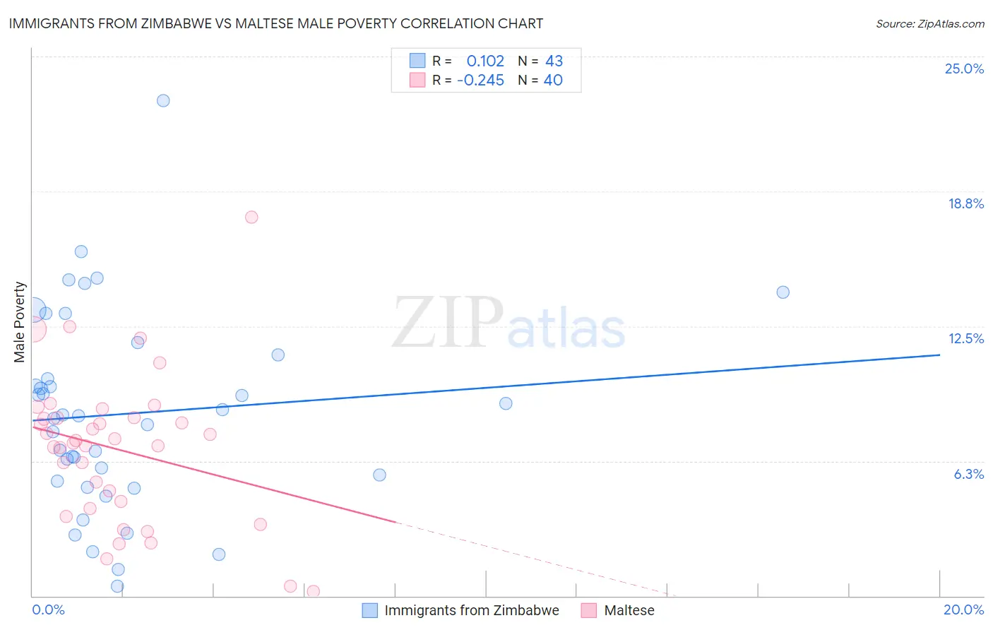 Immigrants from Zimbabwe vs Maltese Male Poverty