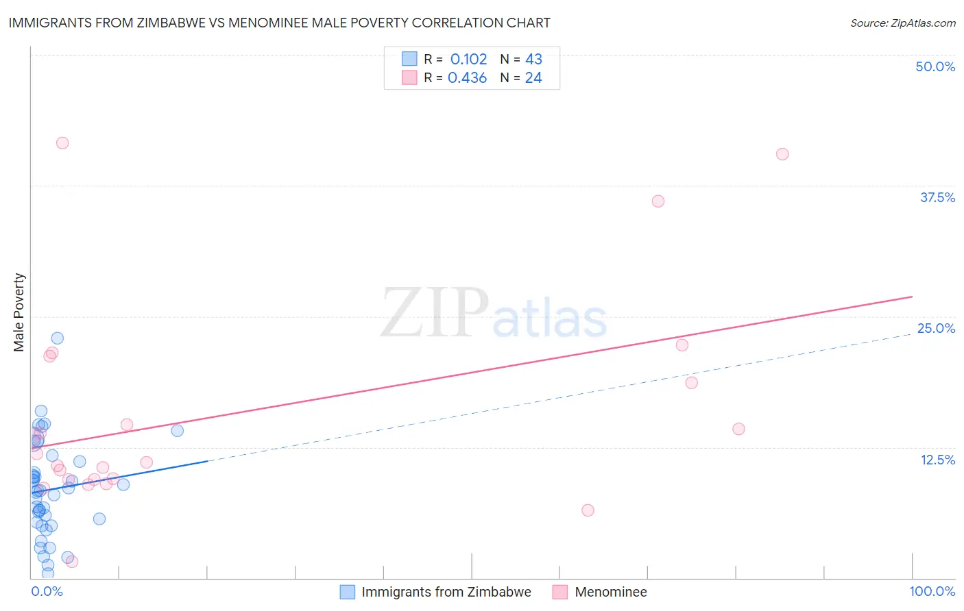 Immigrants from Zimbabwe vs Menominee Male Poverty