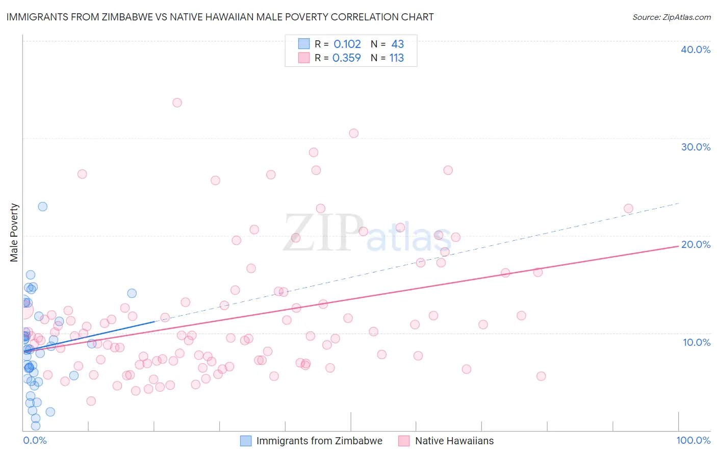 Immigrants from Zimbabwe vs Native Hawaiian Male Poverty