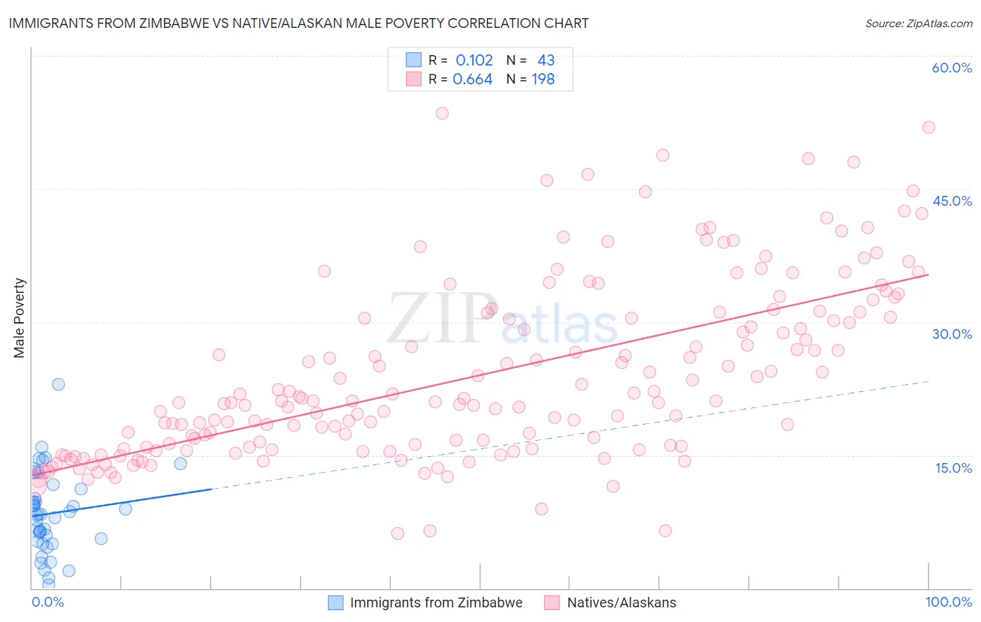 Immigrants from Zimbabwe vs Native/Alaskan Male Poverty