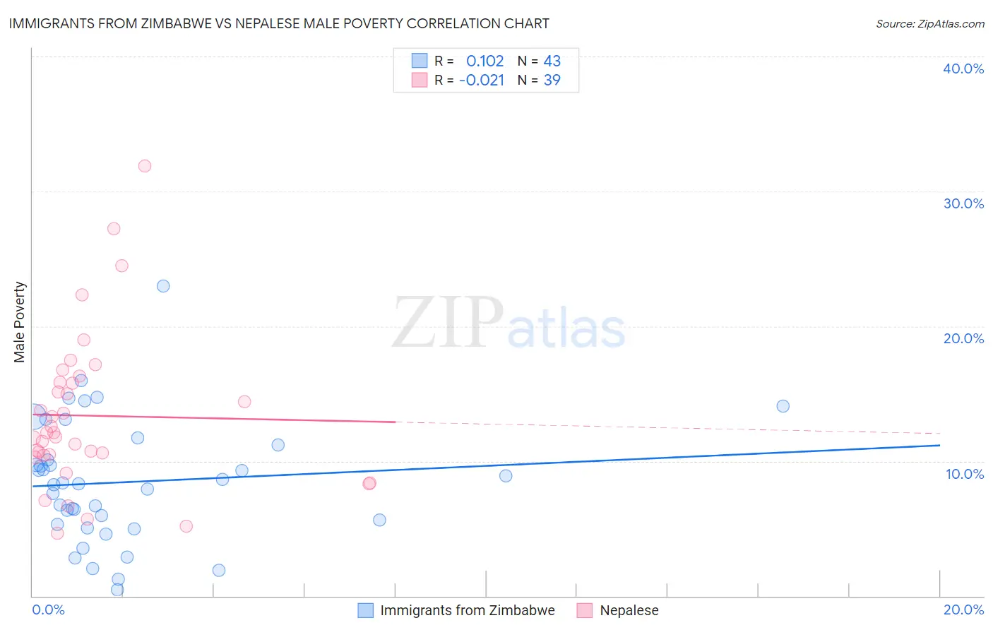Immigrants from Zimbabwe vs Nepalese Male Poverty