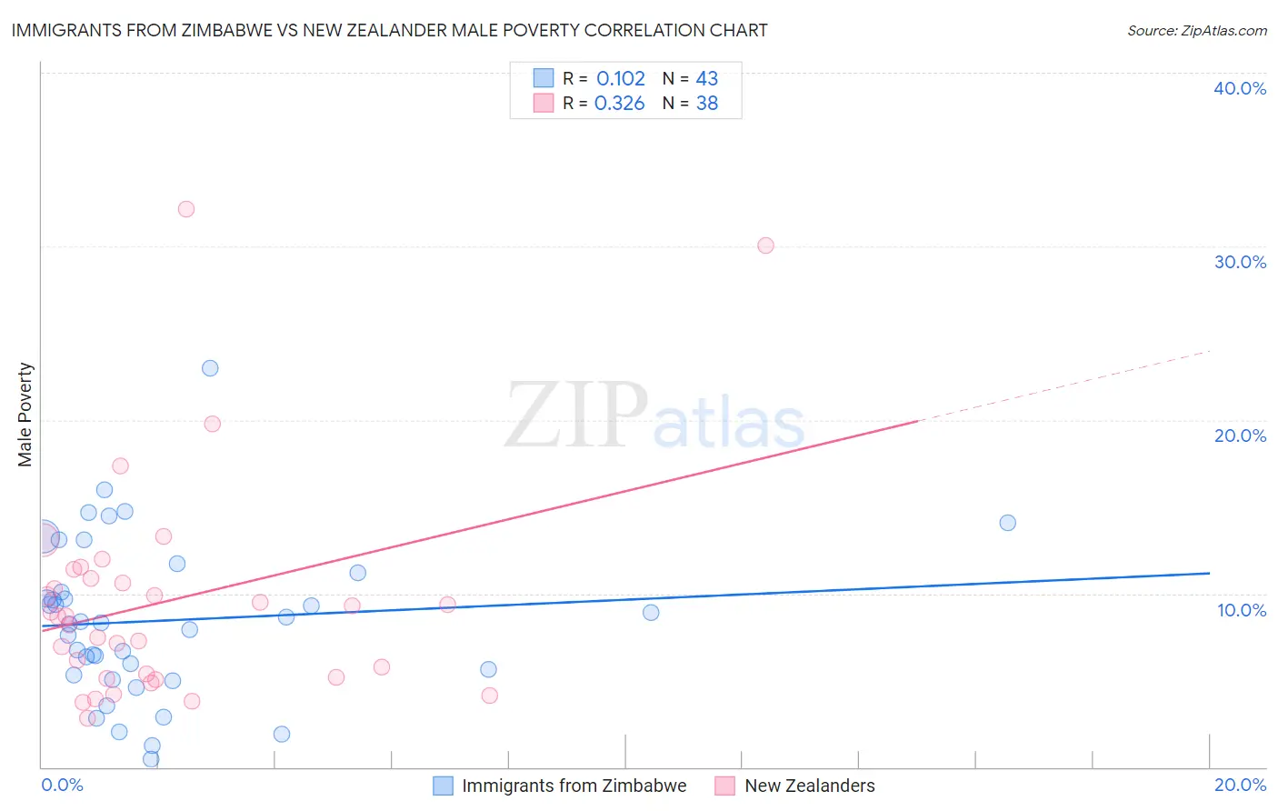 Immigrants from Zimbabwe vs New Zealander Male Poverty