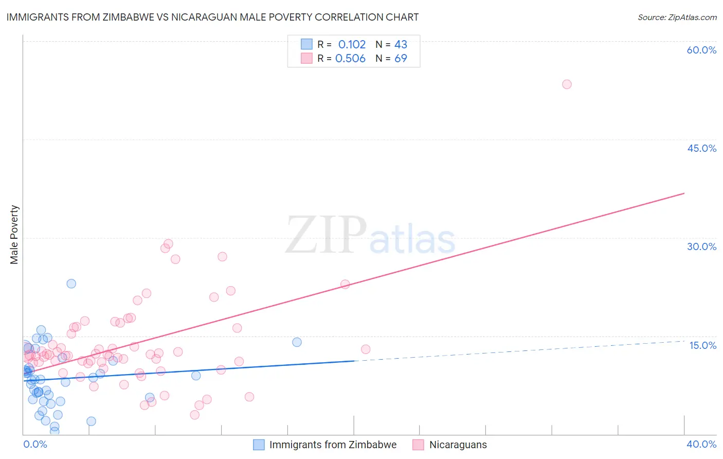 Immigrants from Zimbabwe vs Nicaraguan Male Poverty