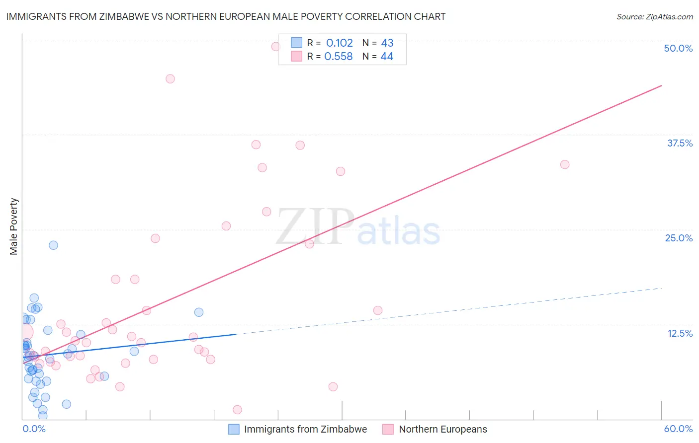 Immigrants from Zimbabwe vs Northern European Male Poverty