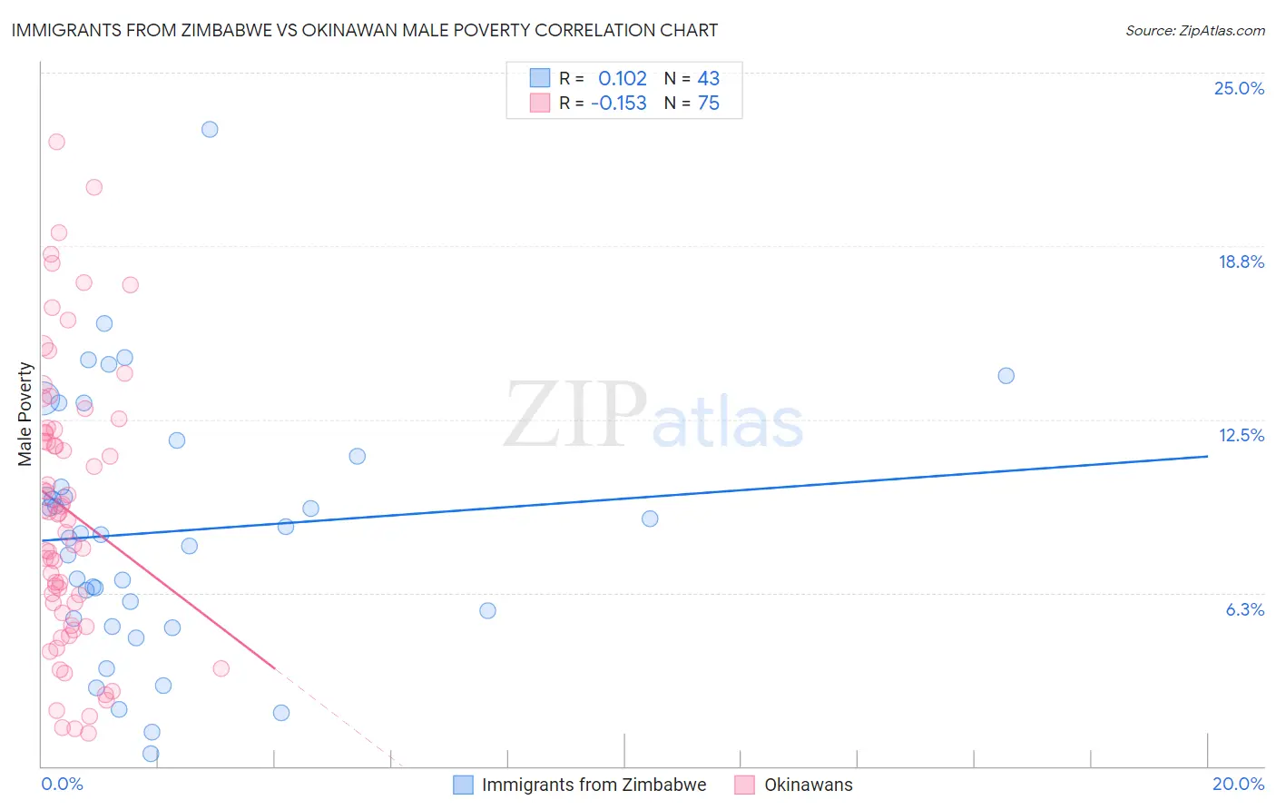 Immigrants from Zimbabwe vs Okinawan Male Poverty