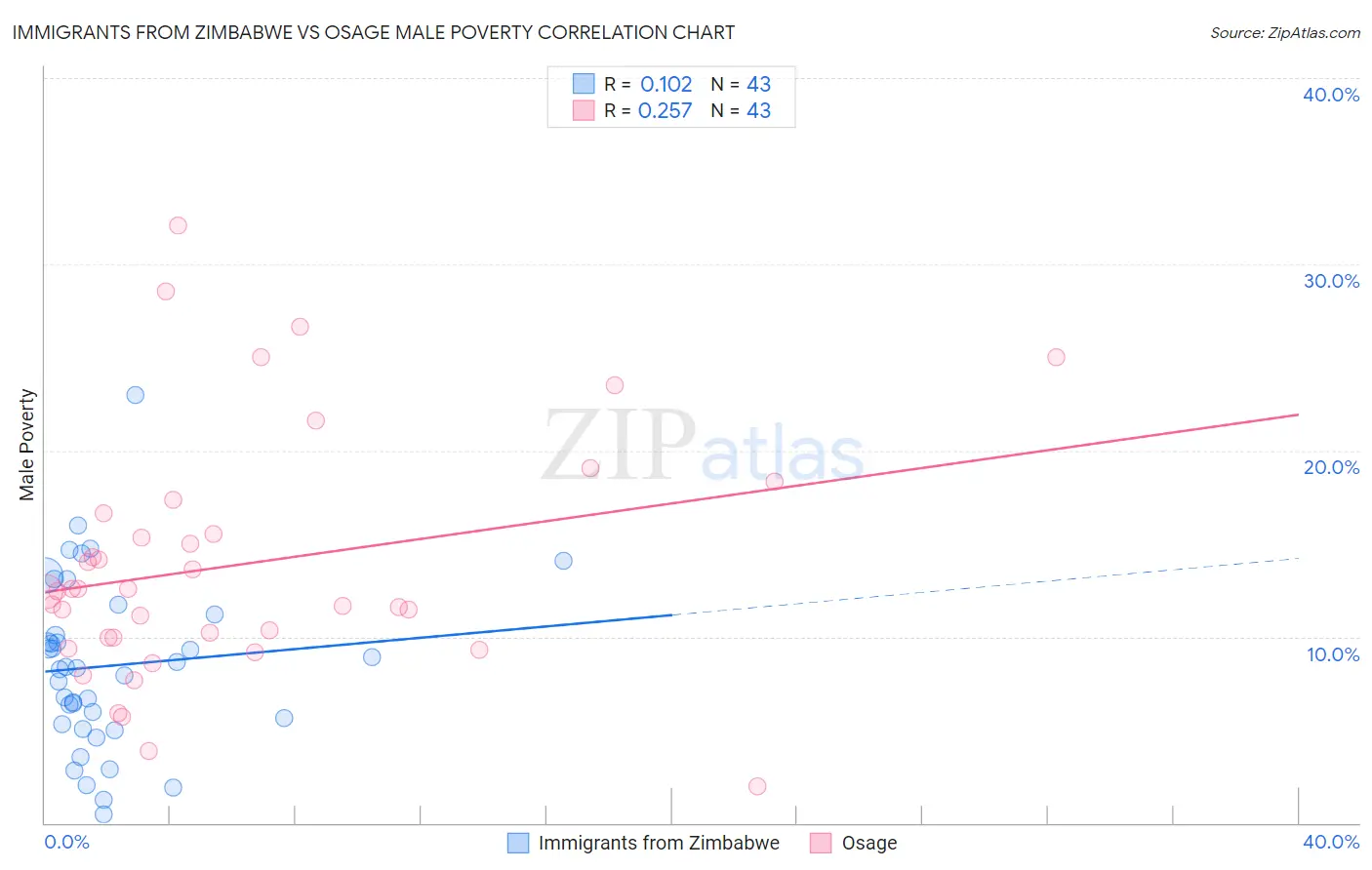 Immigrants from Zimbabwe vs Osage Male Poverty
