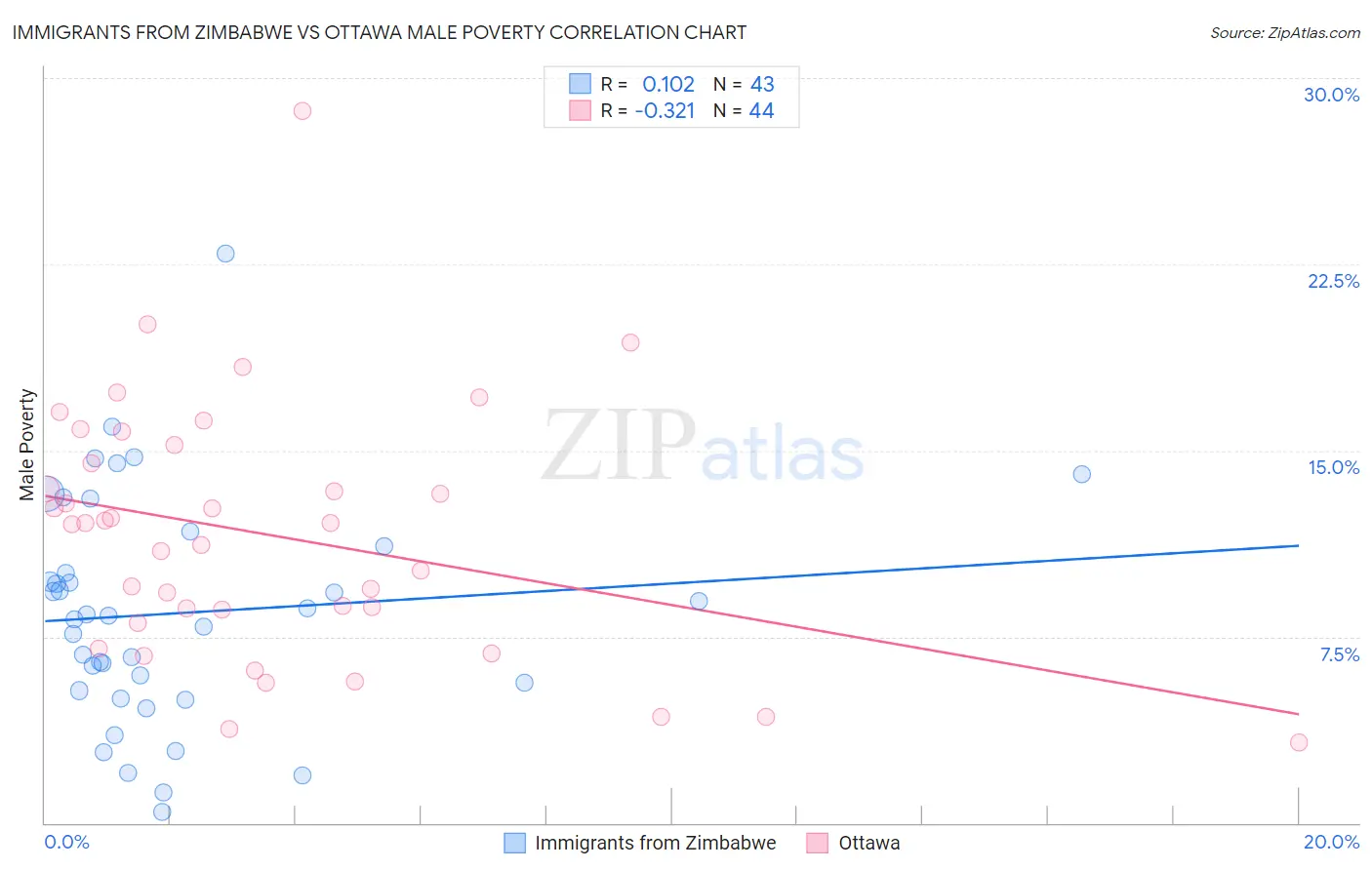Immigrants from Zimbabwe vs Ottawa Male Poverty