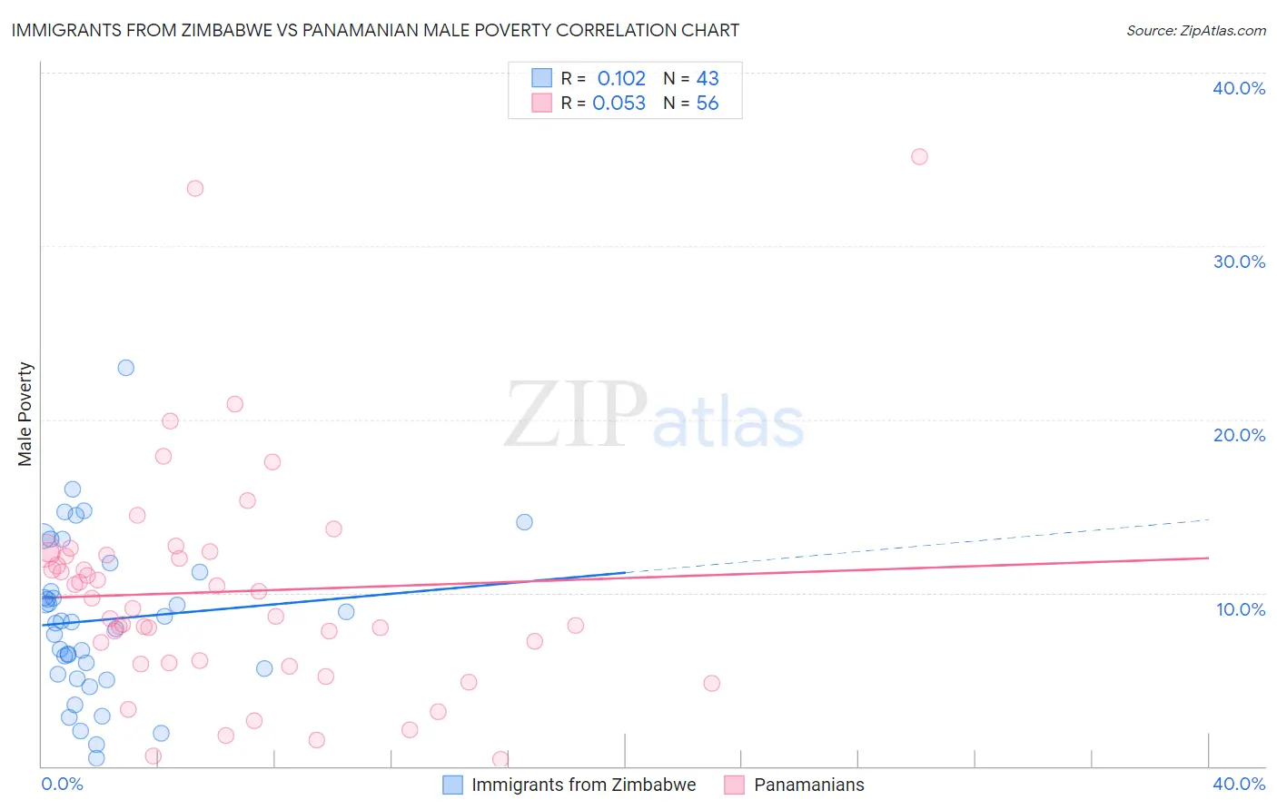Immigrants from Zimbabwe vs Panamanian Male Poverty